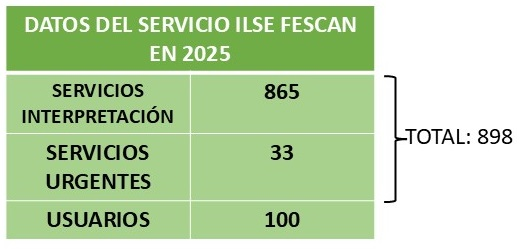 DATOS DEL SERVICIO DE INTÉRPRETES DE LENGUA DE SIGNOS DE FESCAN Y APP SVILS EN 2025